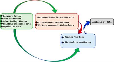 Urban diagnostics and a systems approach to air quality management: Pathways towards sustainable economic development and a healthy nairobi, Kenya